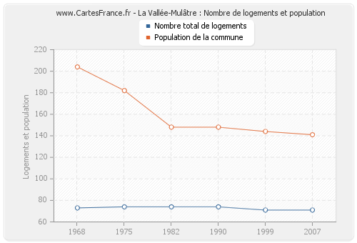 La Vallée-Mulâtre : Nombre de logements et population